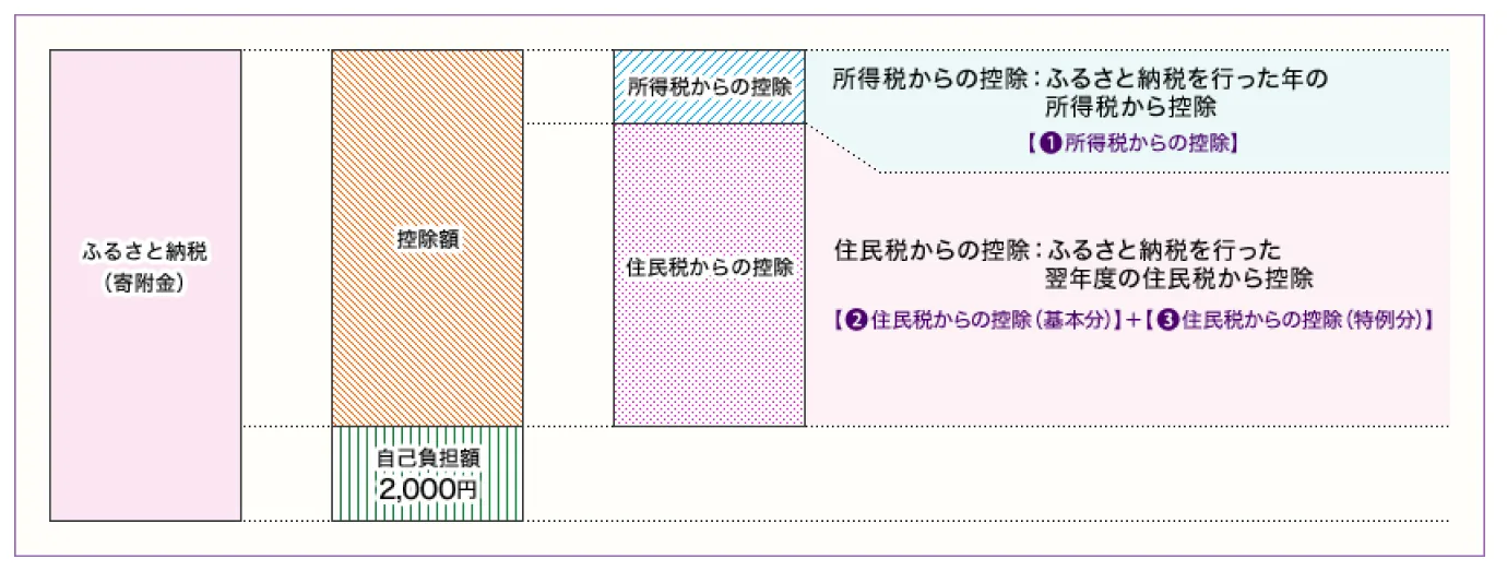 高所得者の節税（タックスマネジメント）について｜アセトラ｜大東建託