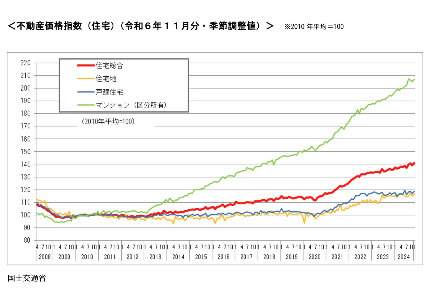 不動産投資の将来性｜不動産投資市場の現状と今後の展望｜アセトラ