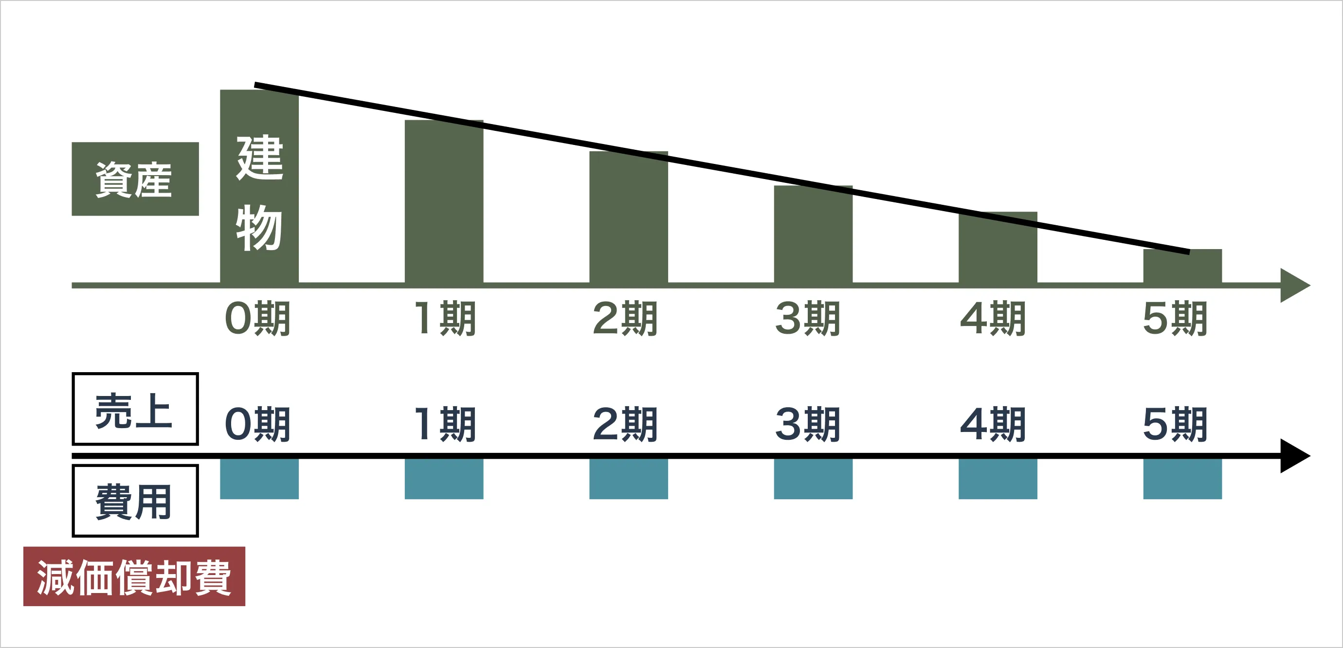 不動産の減価償却とは？ 仕組みと計算方法をわかりやすく解説｜アセトラ｜大東建託グループの不動産投資・収益物件・資産運用情報