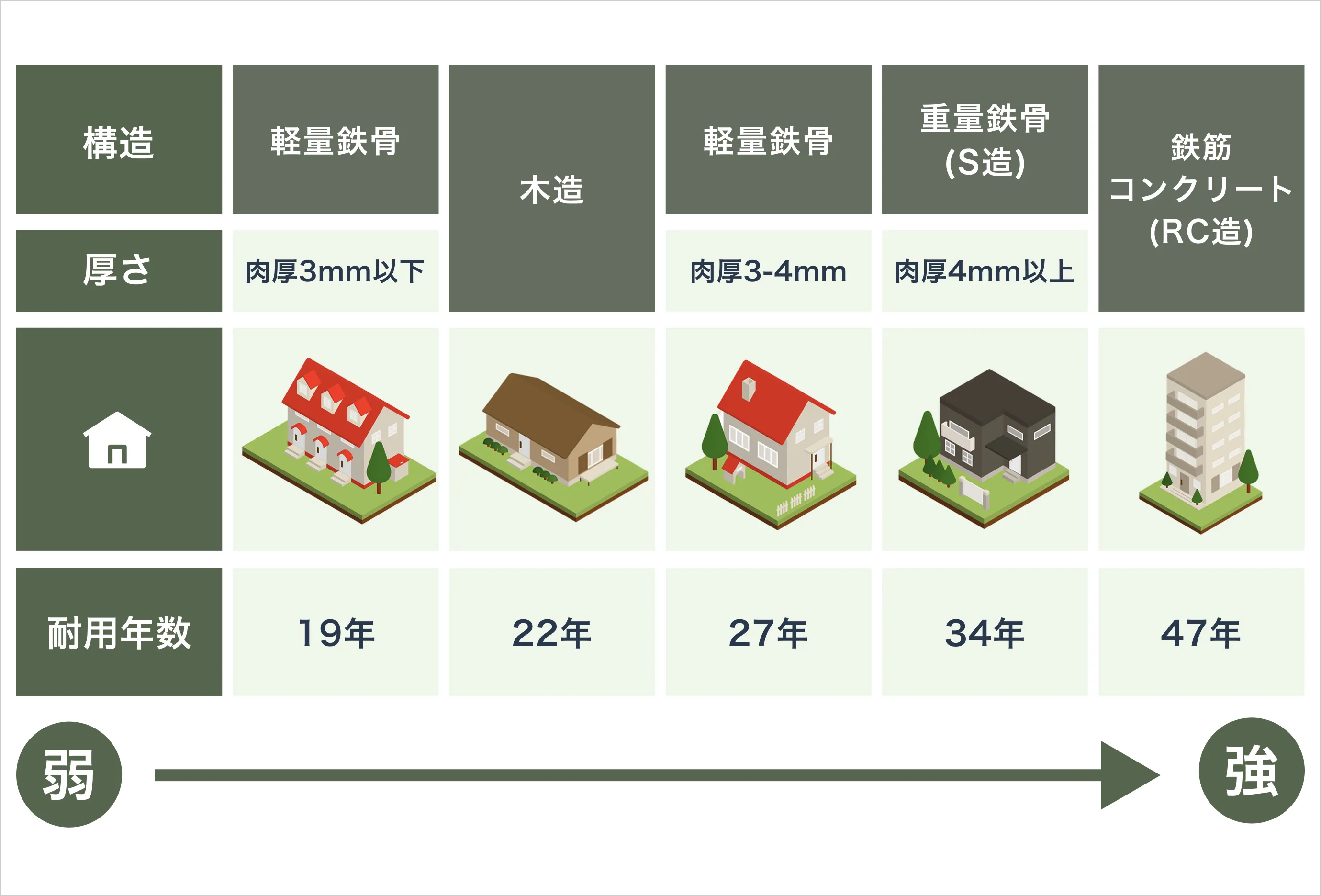 不動産投資における構造別のメリット・デメリット | 木造、S造、RC造、SRC造|アセトラ|大東建託グループの不動産投資・収益物件・資産運用情報