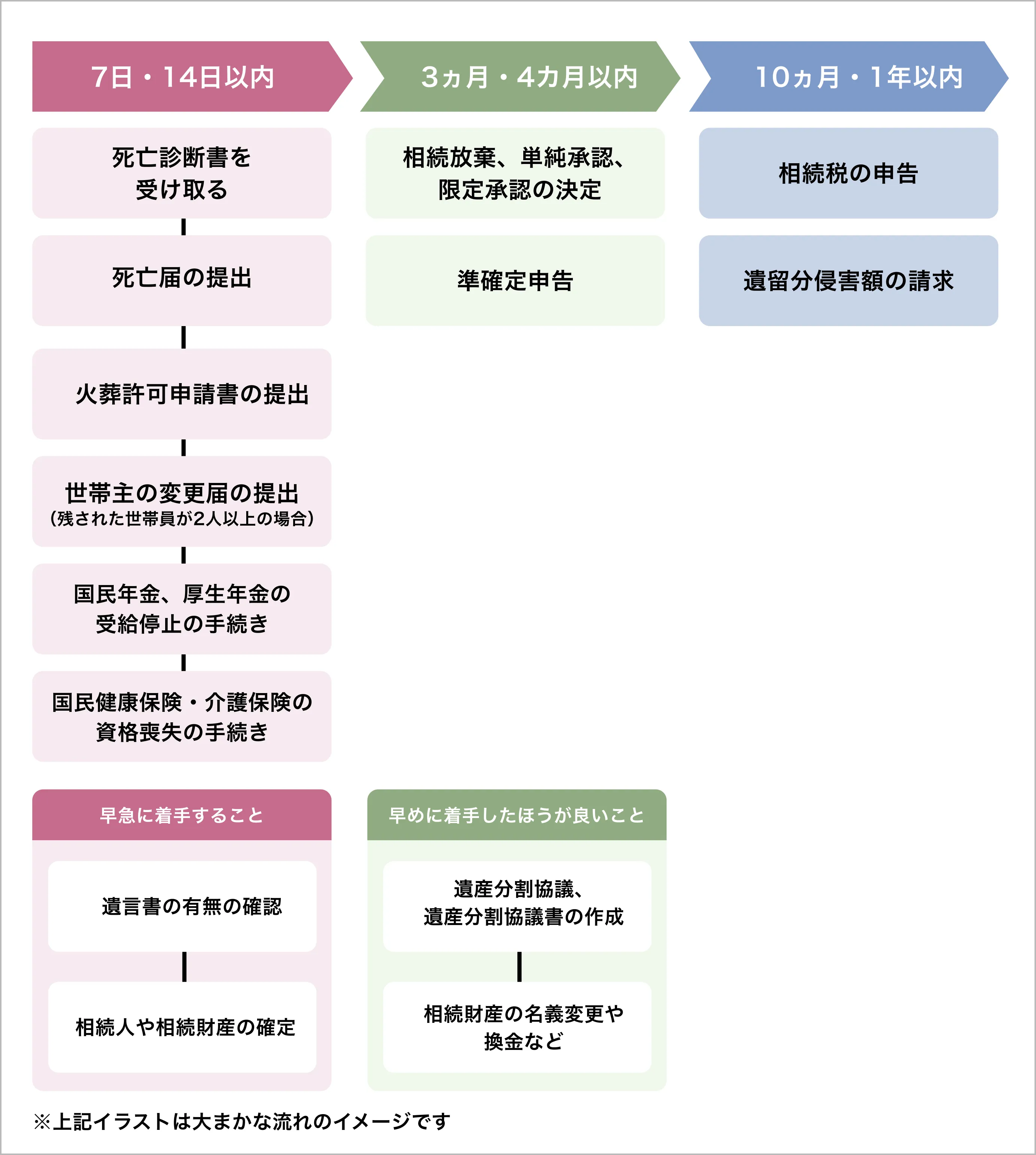 保存版】遺産相続の流れと手続き完全ガイド｜期限・必要書類・注意点を